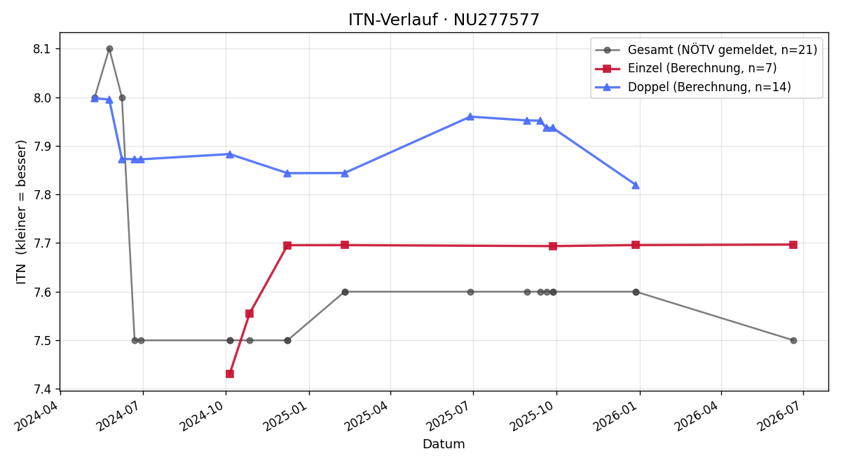 ITN-Verlauf Christoph Gloyer
