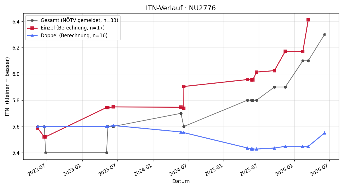 ITN-Verlauf Christoph Nemec