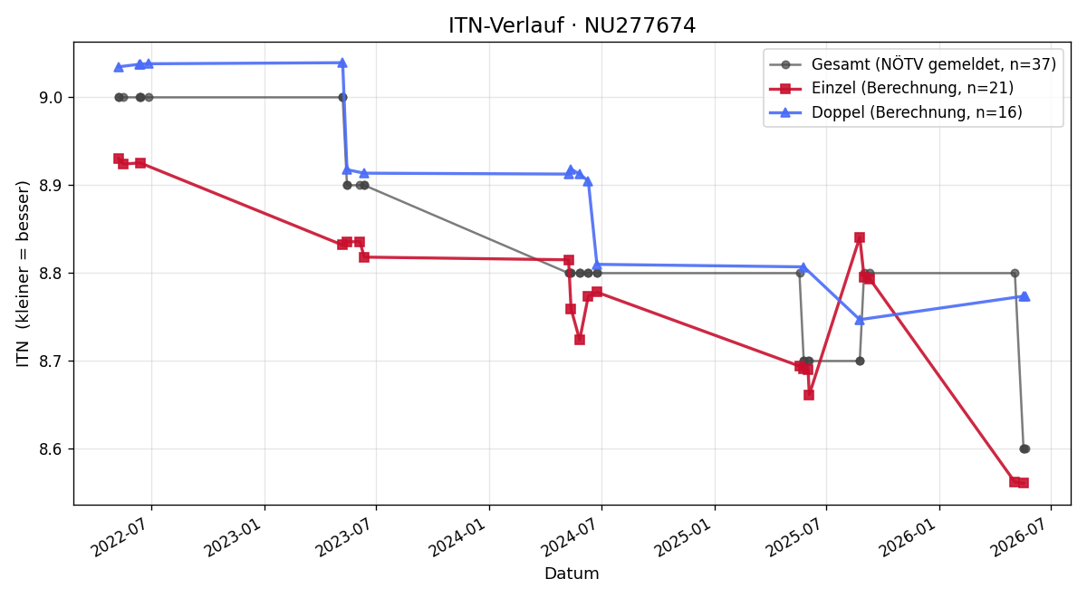 ITN-Verlauf Franz Schwab