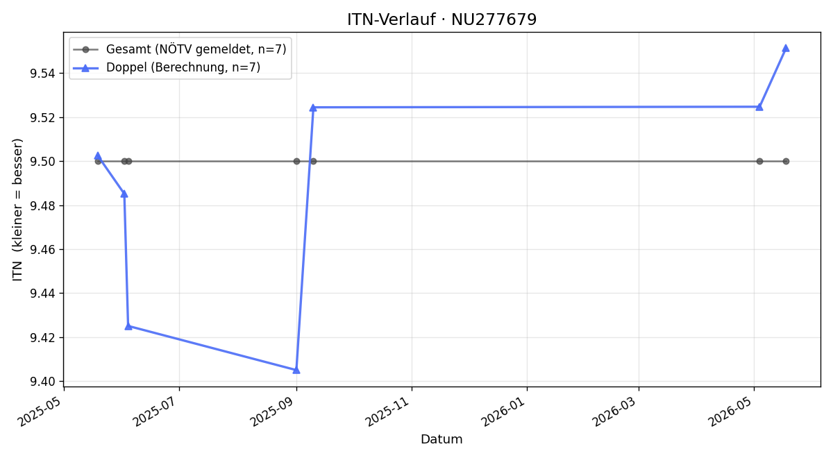 ITN-Verlauf Leopold Gaida