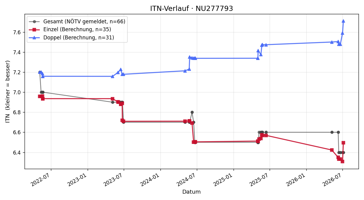 ITN-Verlauf Christoph Angerer