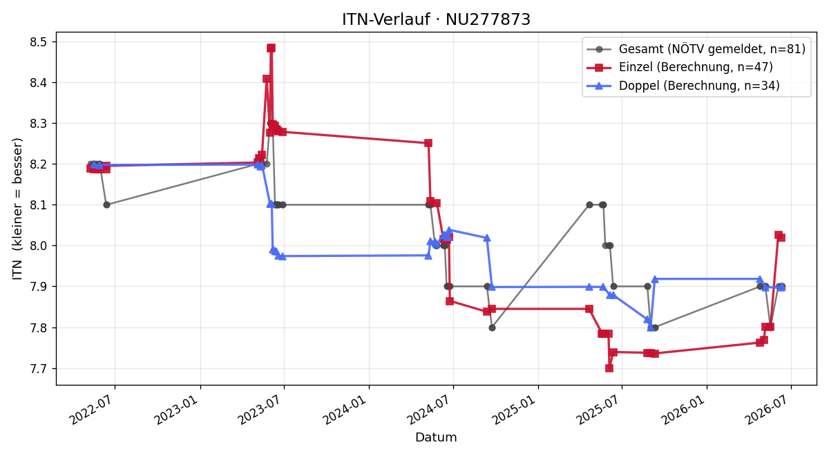 ITN-Verlauf Manfred Petreczek