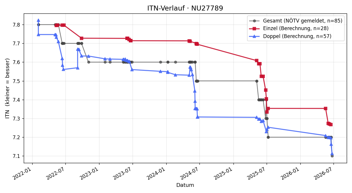 ITN-Verlauf Johann Sedlak