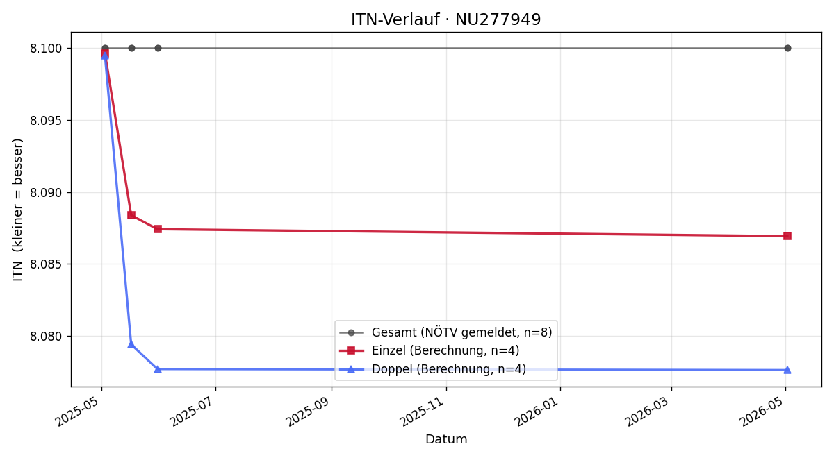 ITN-Verlauf Julia Zahlner