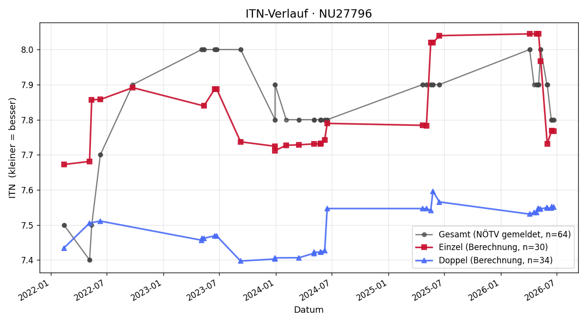 ITN-Verlauf Johann Peck