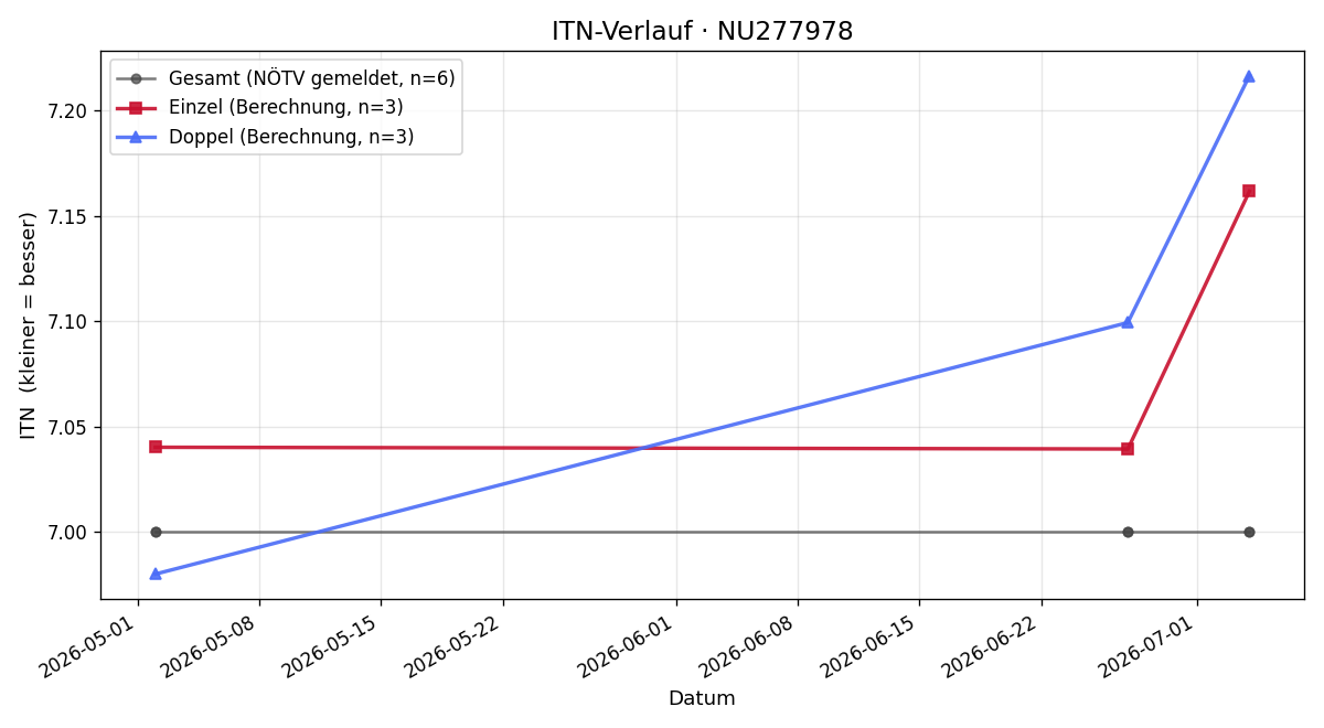 ITN-Verlauf Thomas Sailler