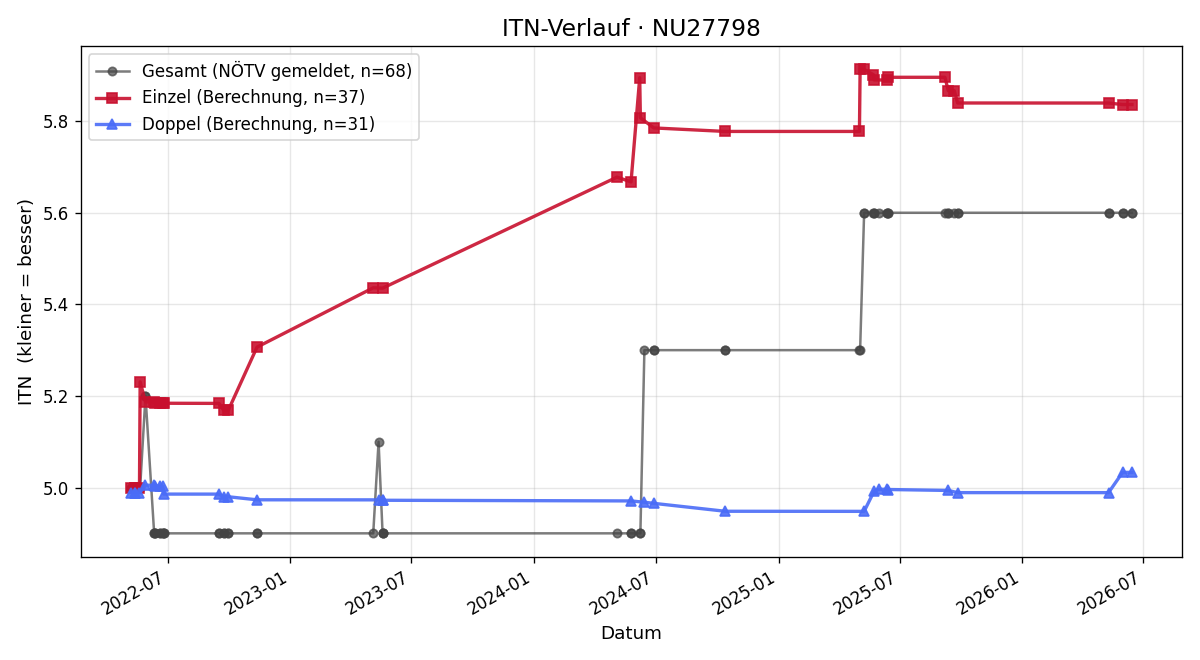 ITN-Verlauf Jennifer Fidler