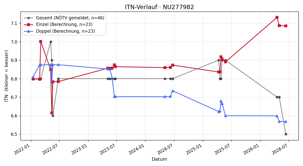 ITN-Verlauf Jürgen Eder