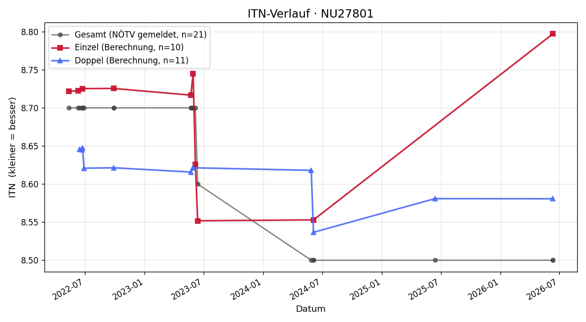 ITN-Verlauf Karl Postl