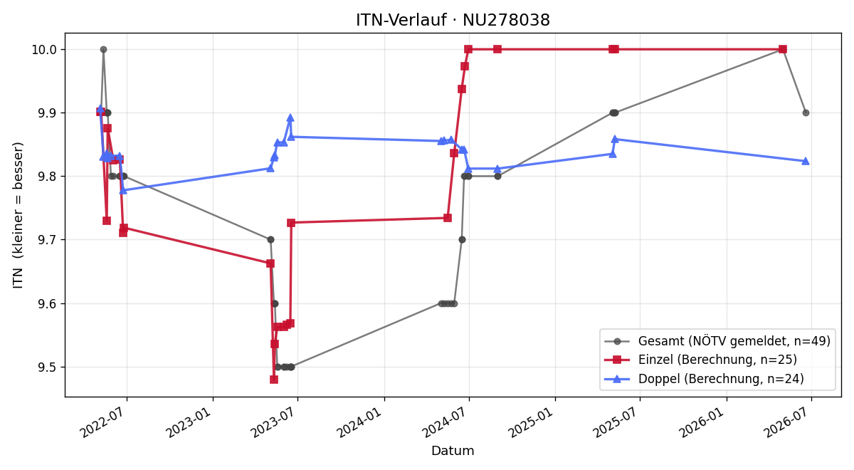 ITN-Verlauf Monika Grünsteidl