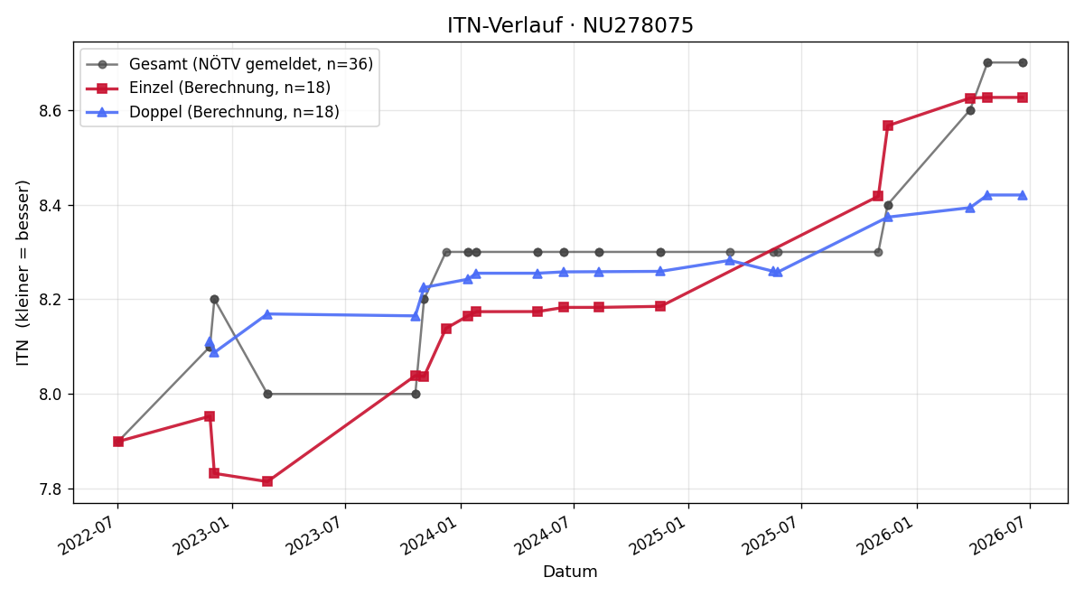 ITN-Verlauf Gerhard Bittner