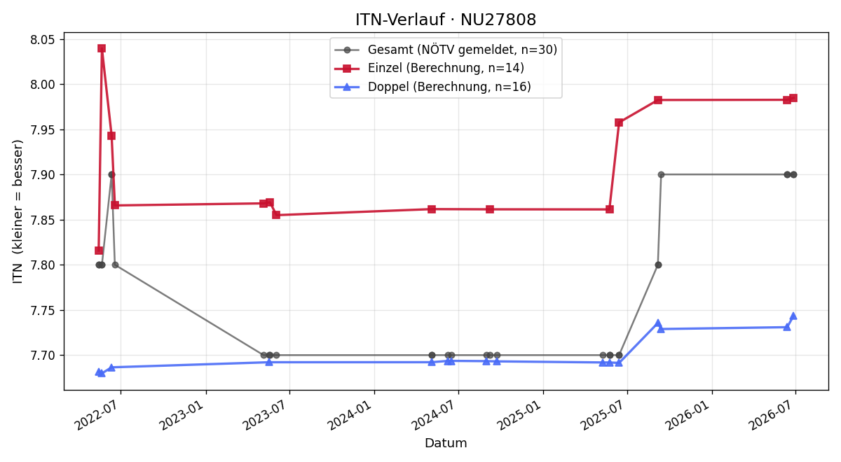 ITN-Verlauf Christian Smrcka