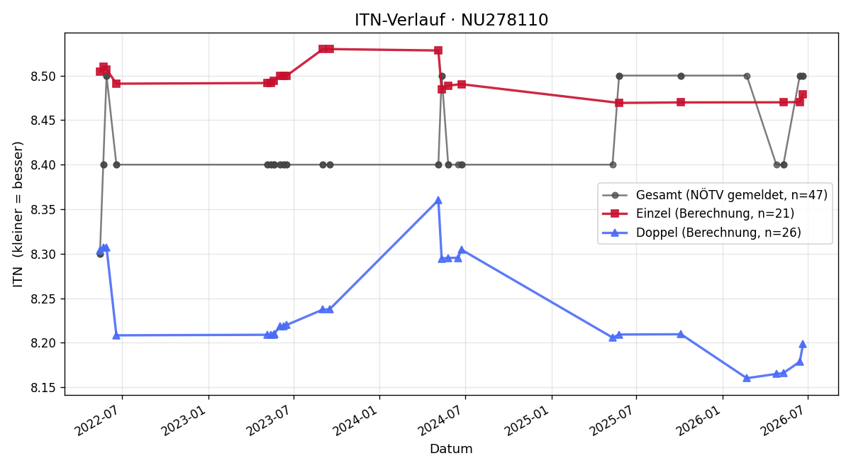 ITN-Verlauf Roman Greiner