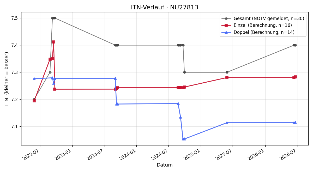 ITN-Verlauf Christoph Fasching