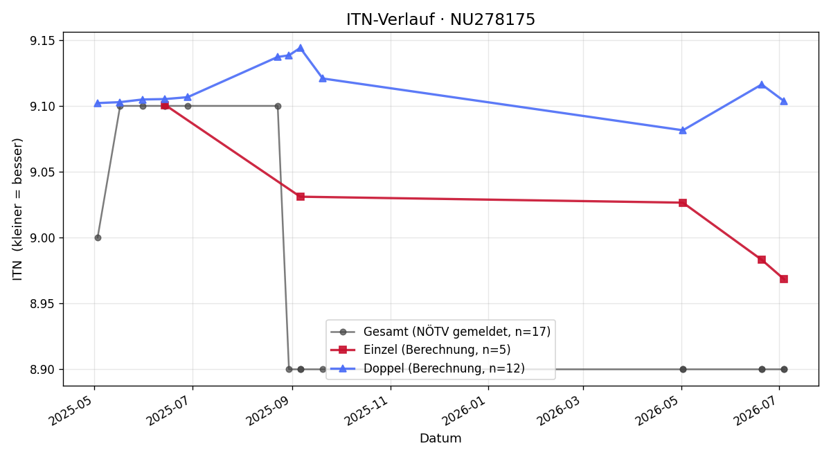 ITN-Verlauf Claudia Bacher