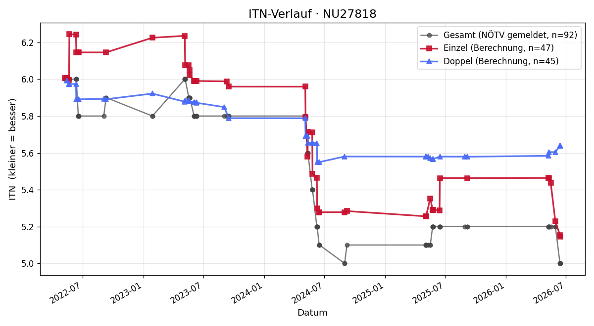 ITN-Verlauf Roland Schramböck