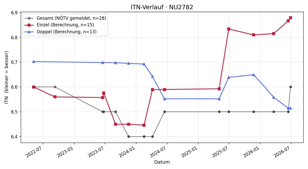 ITN-Verlauf Alexander Gudenus