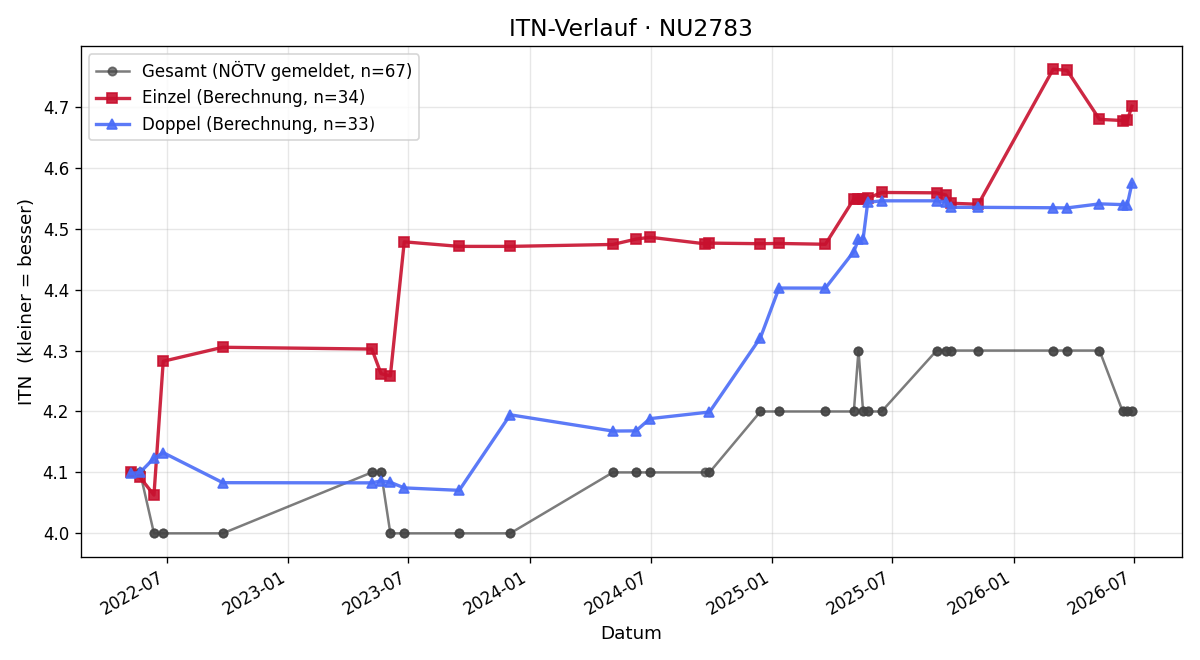 ITN-Verlauf Daniel Gruber