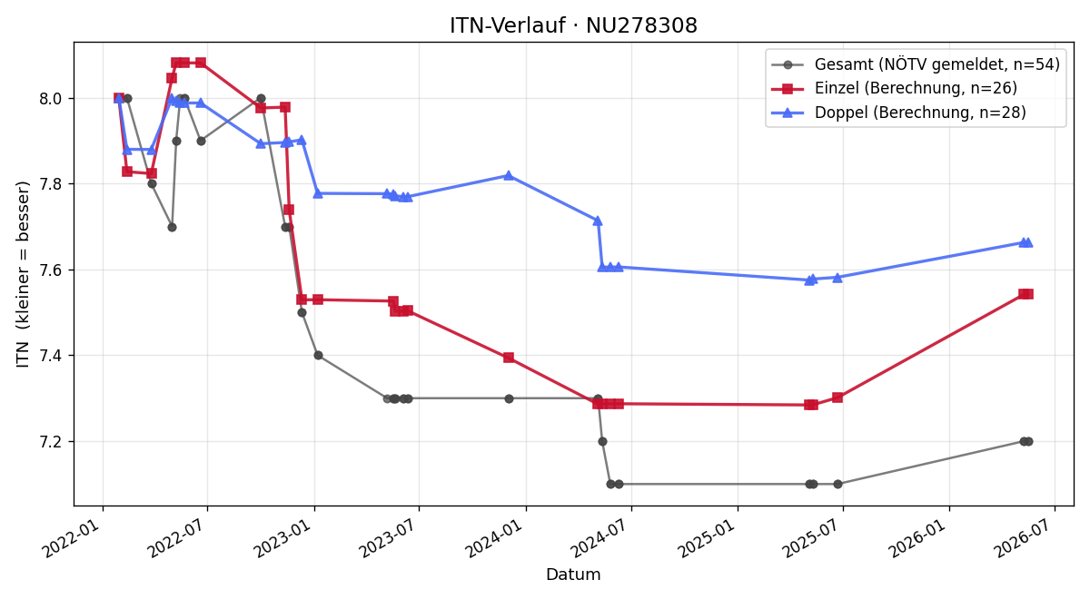 ITN-Verlauf Stefan Deutsch