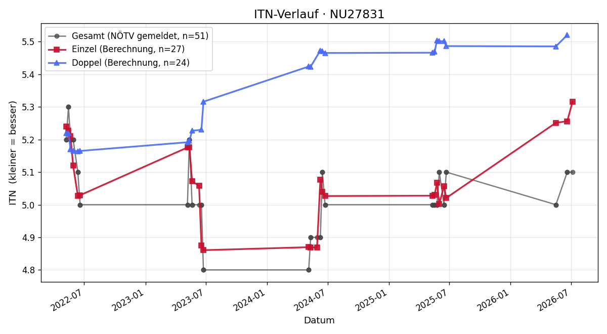 ITN-Verlauf Gernot Pichelmann