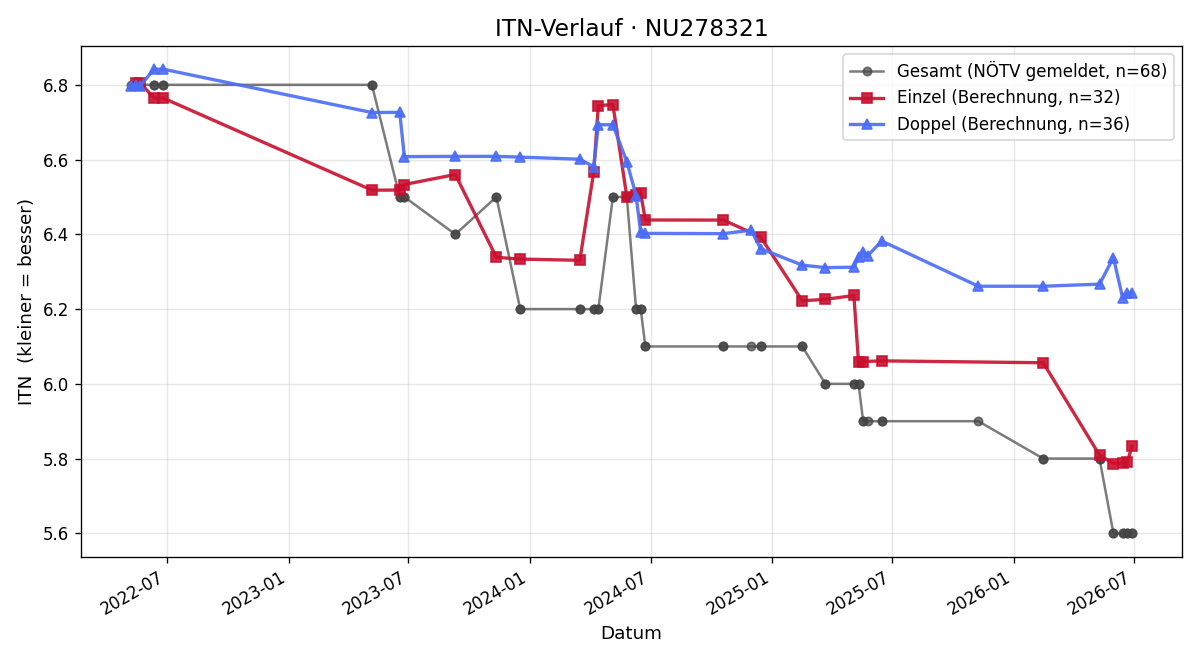 ITN-Verlauf Philipp Riemer