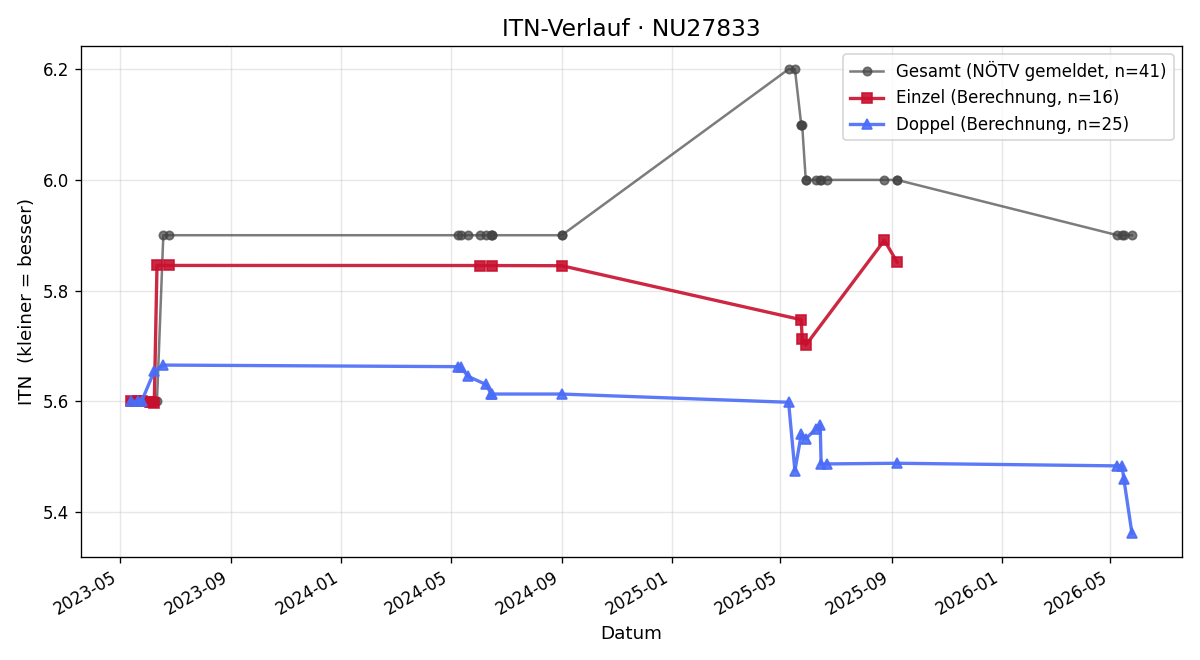 ITN-Verlauf Markus Burchhart