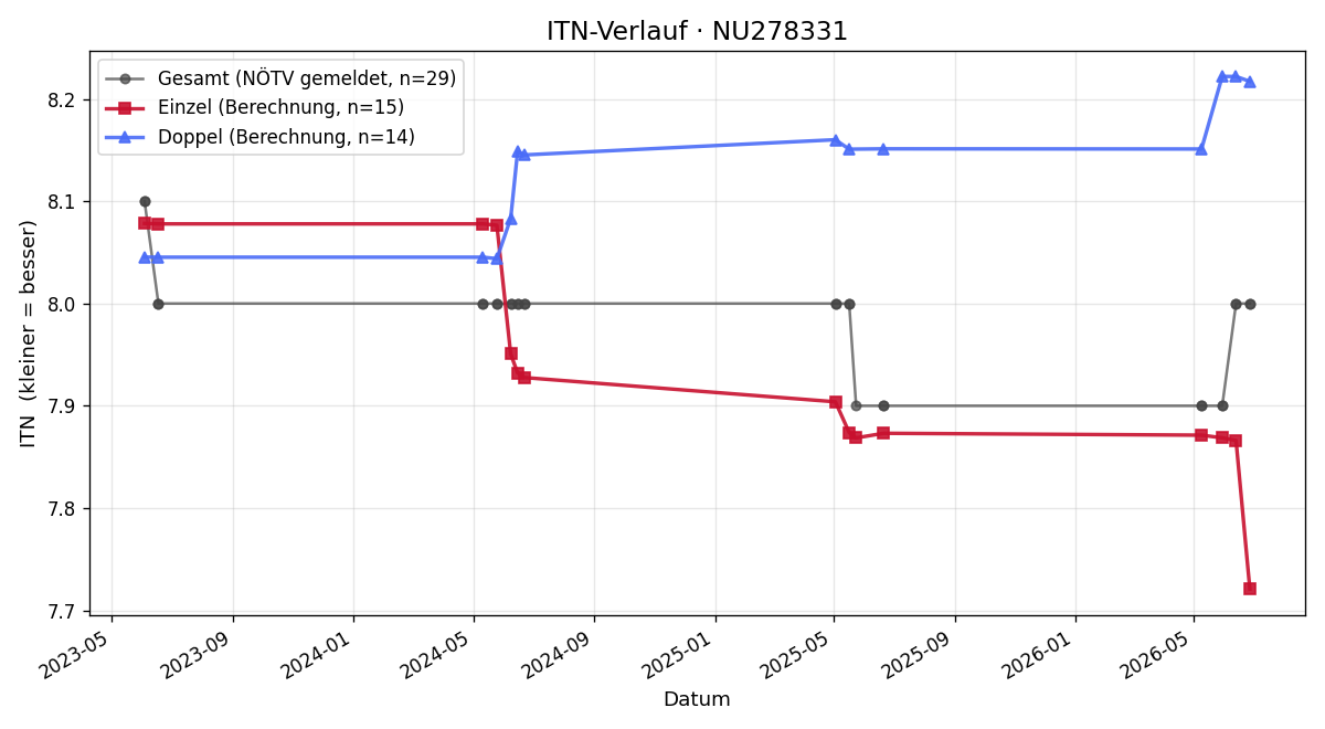 ITN-Verlauf Patricia Asperger