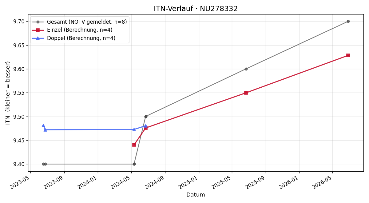 ITN-Verlauf Brigitte Stadler