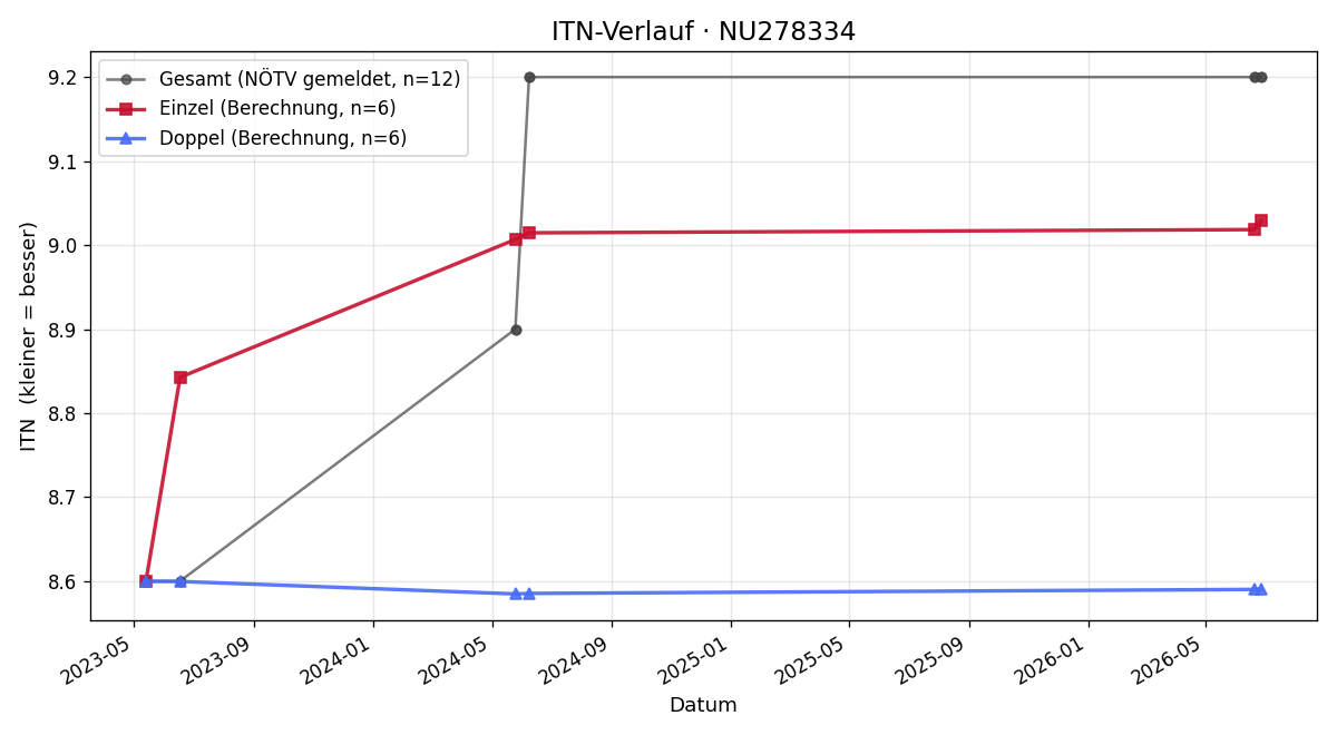 ITN-Verlauf Stephanie Glaser