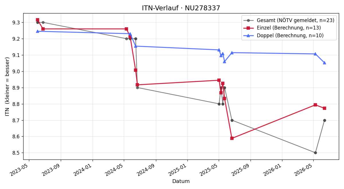 ITN-Verlauf Carmen Glück