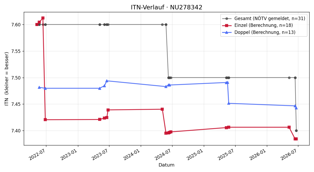 ITN-Verlauf Markus Bullinger