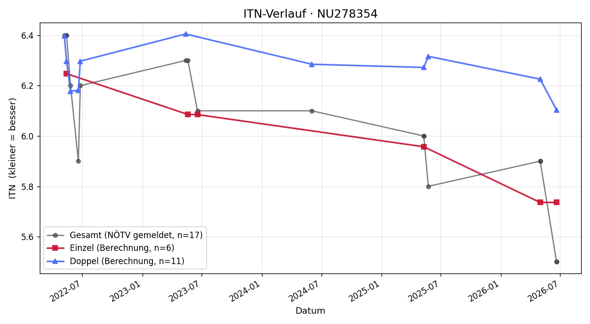 ITN-Verlauf Moritz Peck