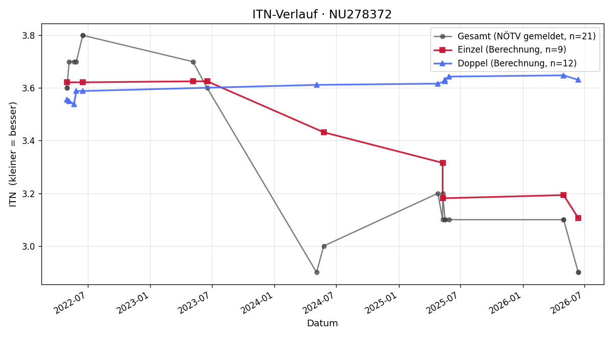 ITN-Verlauf Alexander Rieger