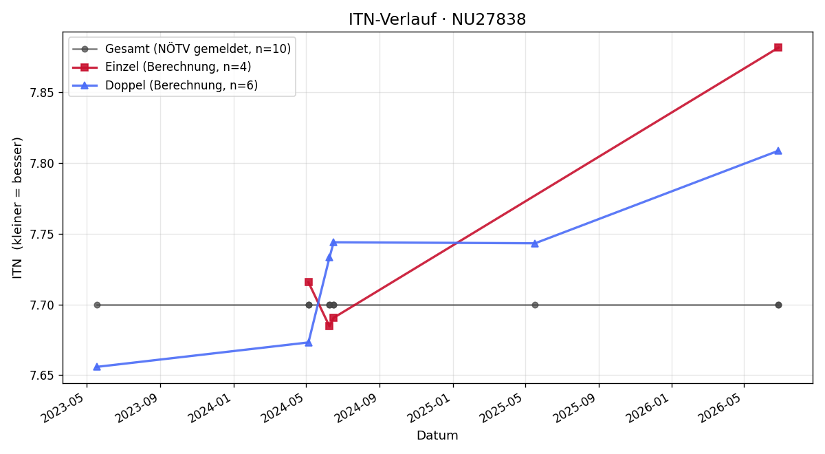 ITN-Verlauf Johann Affengruber