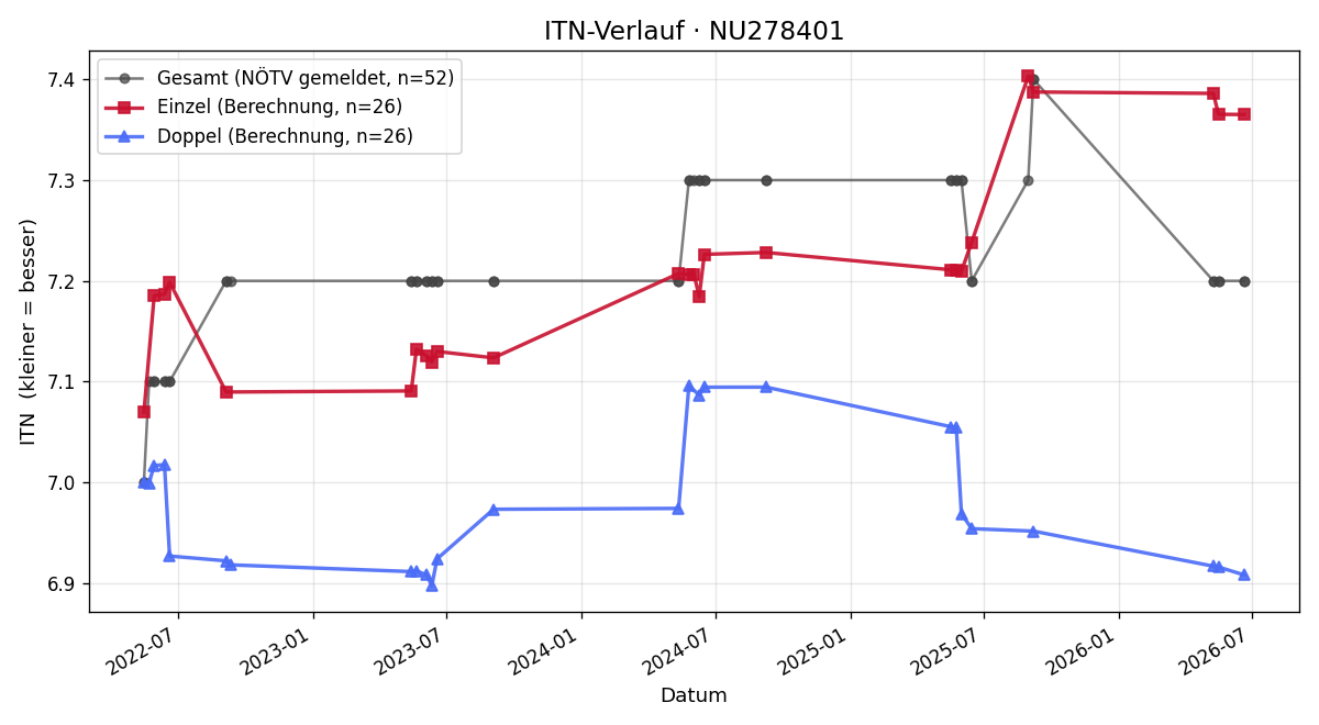 ITN-Verlauf Florian Kainz