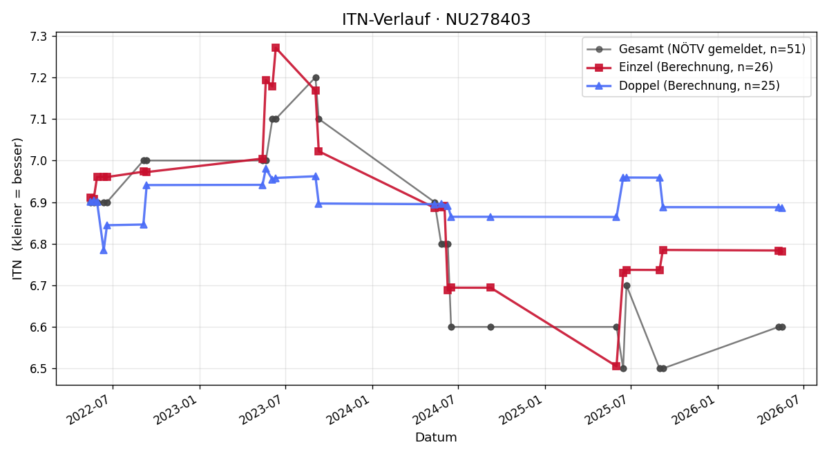 ITN-Verlauf Nikolaus Zach