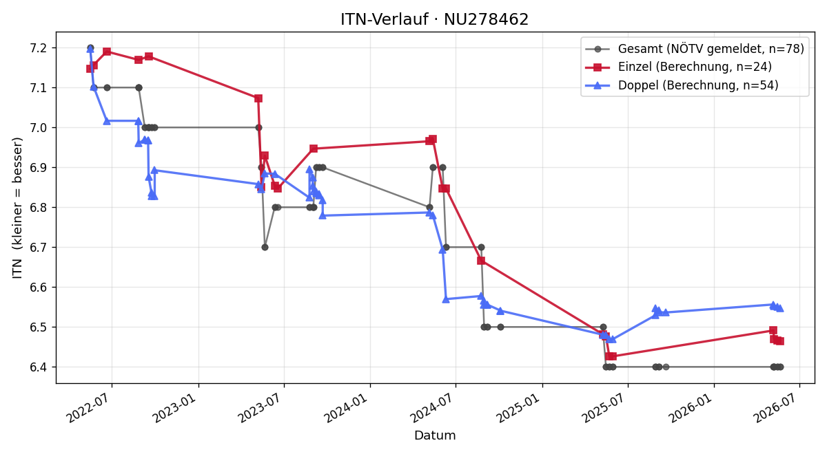 ITN-Verlauf Thomas Roznovsky