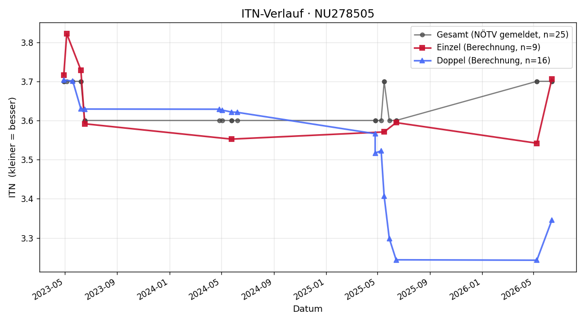 ITN-Verlauf Marcus Geiger