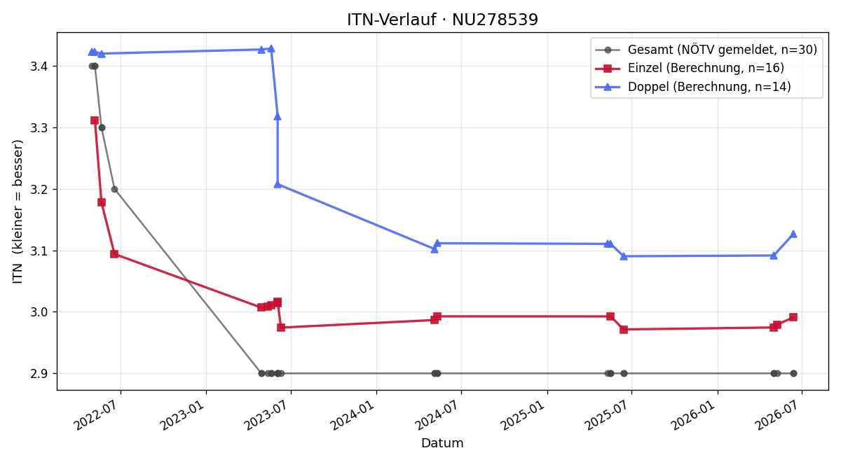 ITN-Verlauf Alexander Schober