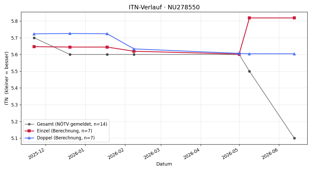 ITN-Verlauf Fabian Windisch