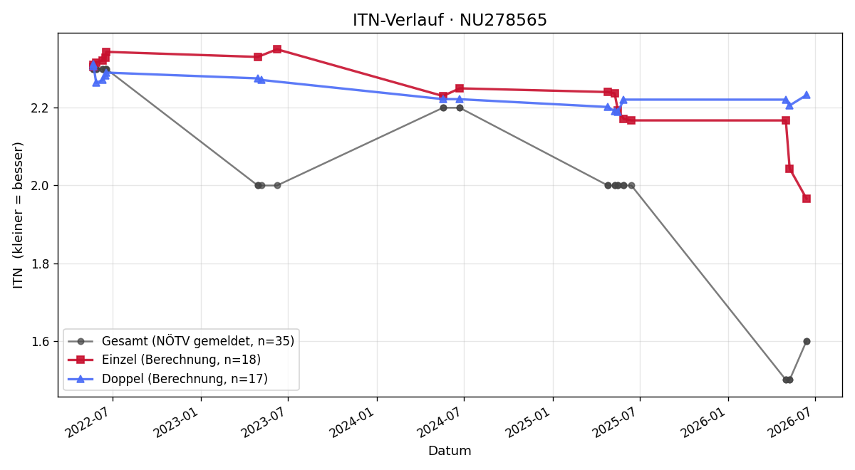 ITN-Verlauf Wenzel Graski