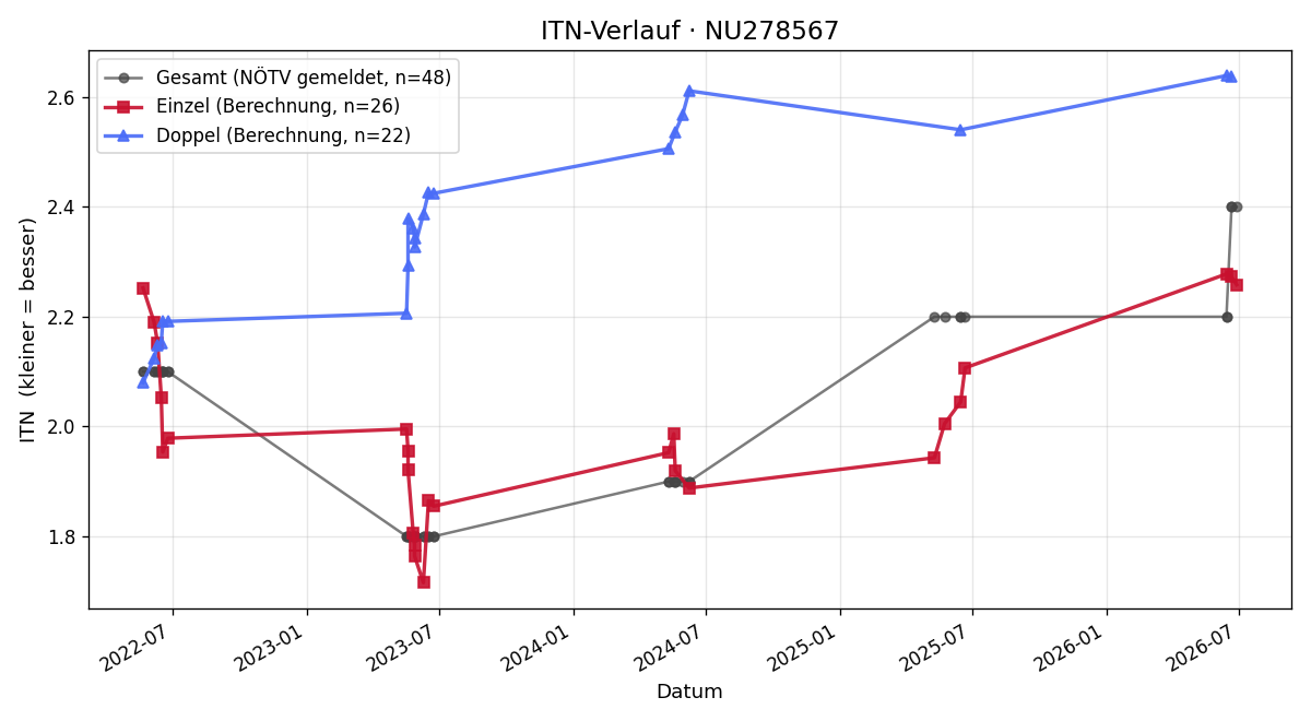 ITN-Verlauf Stefan Petrovic