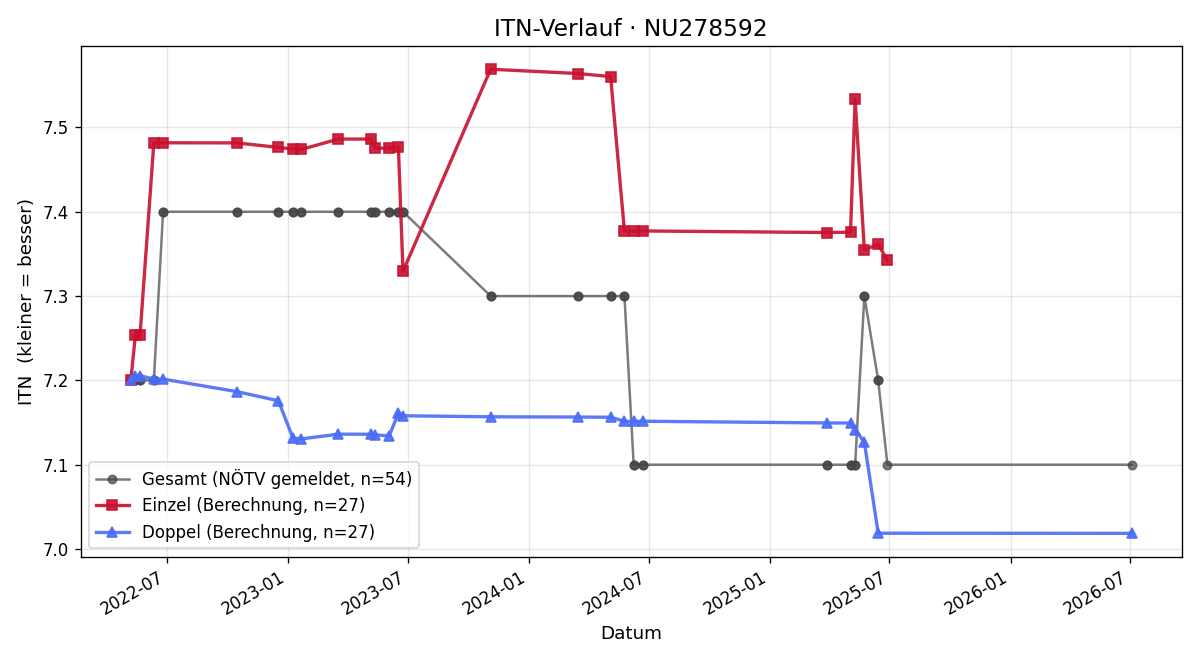 ITN-Verlauf Carina Berthold