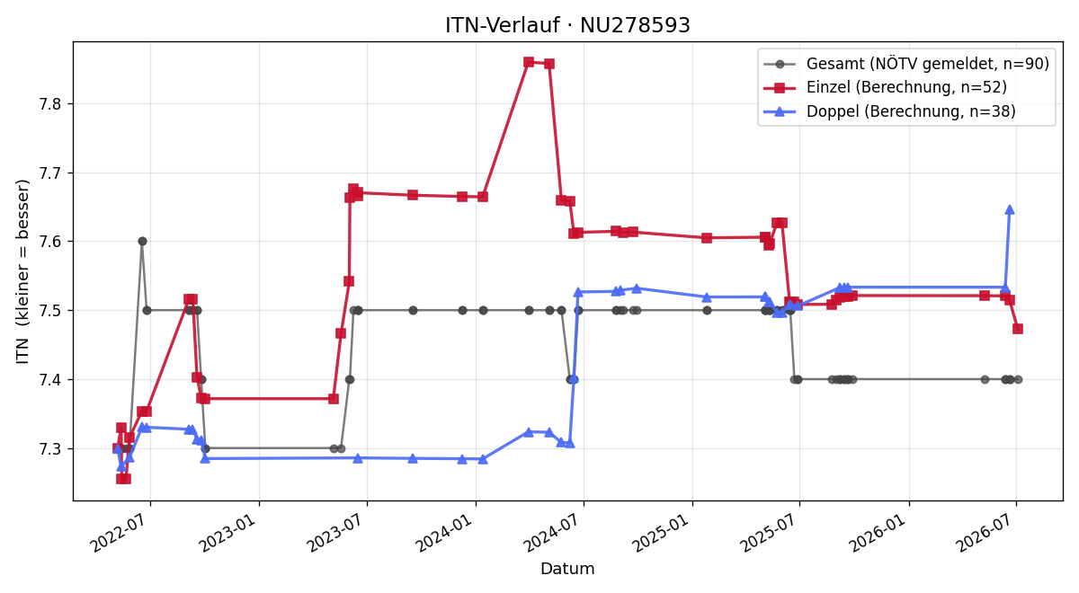 ITN-Verlauf Susanne Wintereder - Azoor