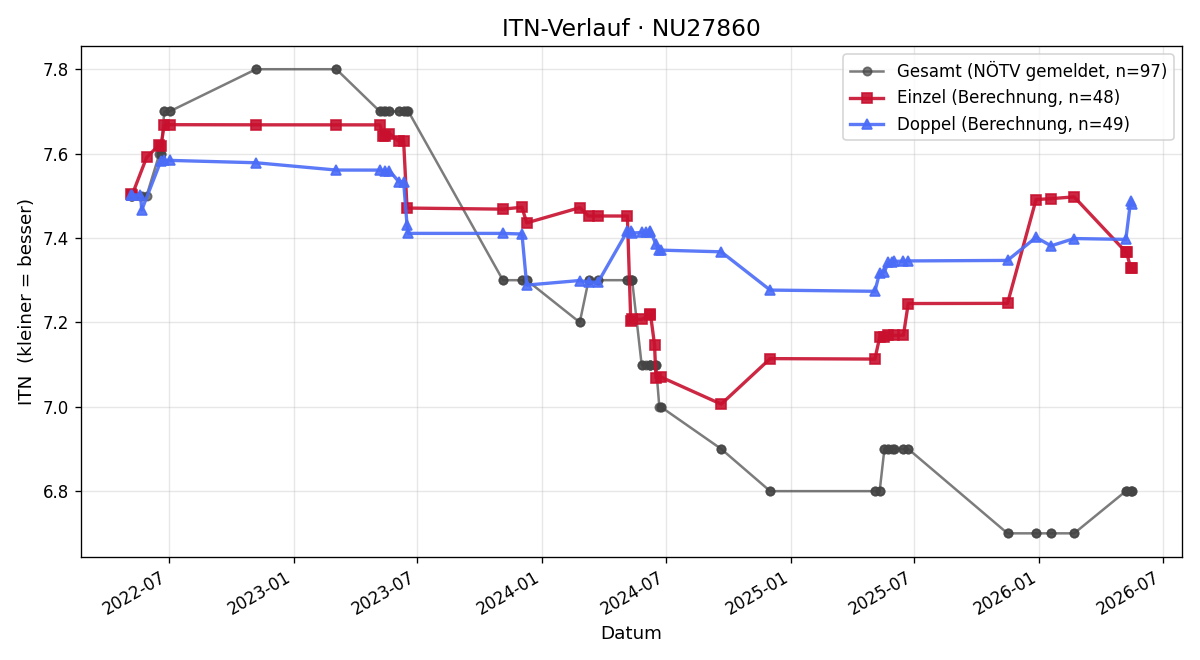 ITN-Verlauf Otto Zeilinger