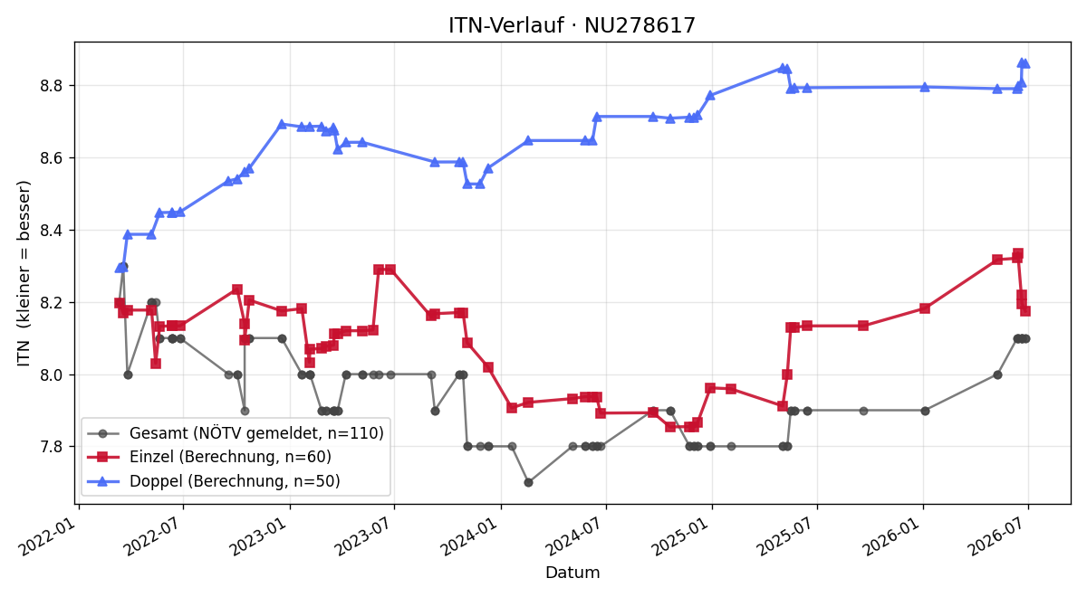 ITN-Verlauf Harald Kerner