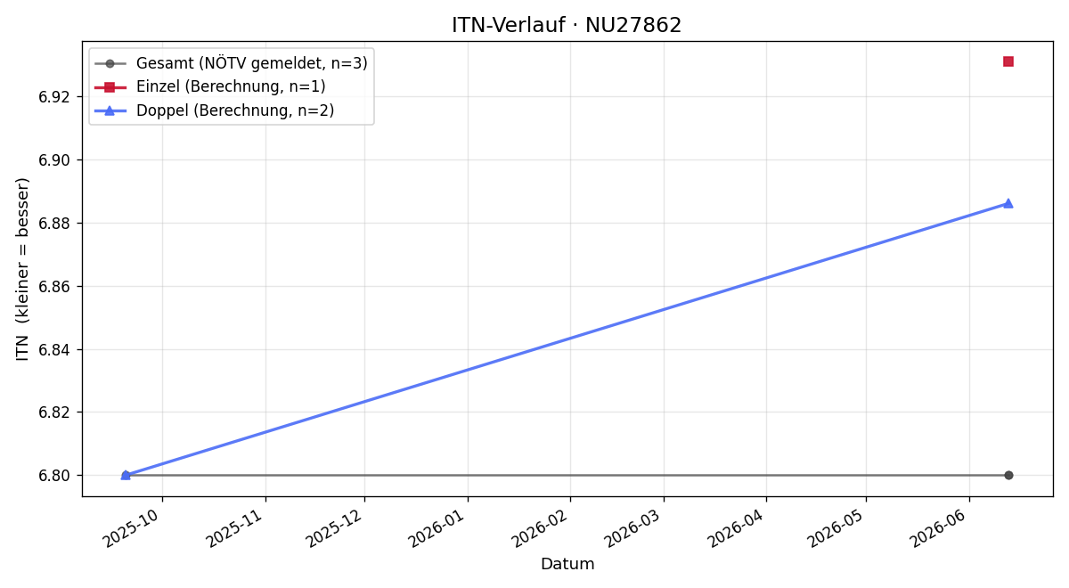 ITN-Verlauf Andreas Ponweiser