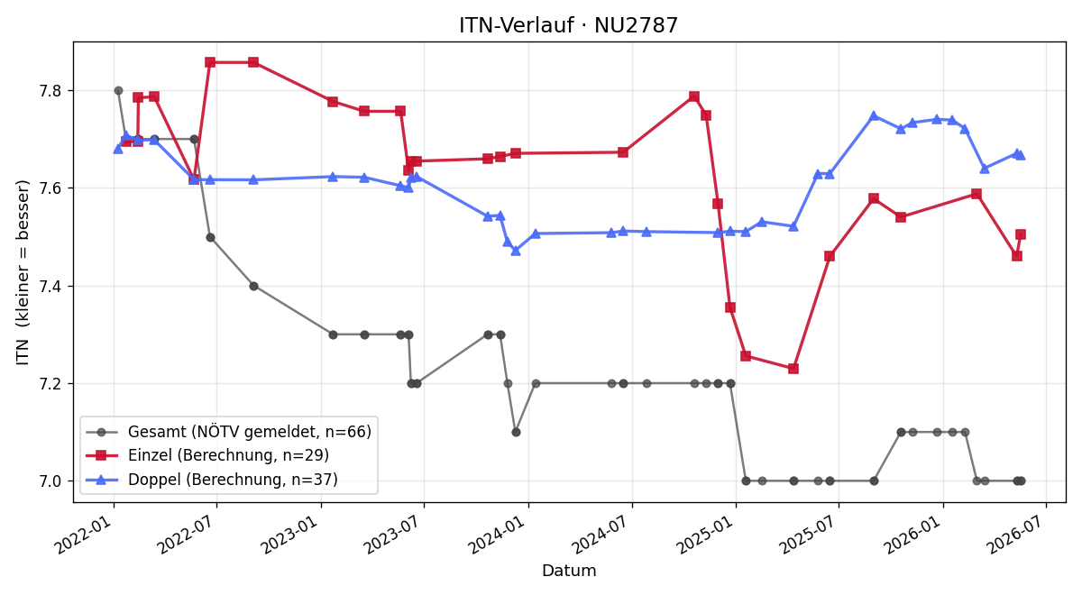 ITN-Verlauf Wolfgang Pritz