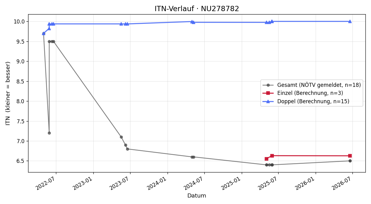 ITN-Verlauf Pia Splichal