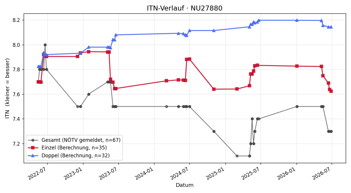 ITN-Verlauf Christoph Kuterna